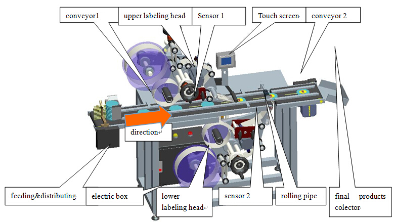 Machine de collage automatique d'étiquettes adhésives supérieures et inférieures