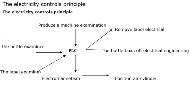 Le principe des commandes électriques